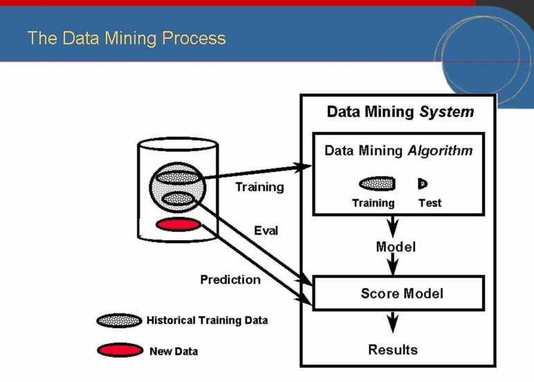Figure 4: Data Mining Process Source: Thearling, K.