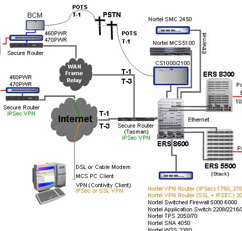 Choice of VPN Gateway and Router Access Solutions > Nortel offers- IPSec VPNs (Client) SSL VPNs (Clientless) TunnelGuard (Host Integrity) > Customer benefits- Enforcement of corporate