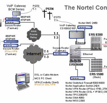 Powerful Ethernet Switching Portfolio > Nortel offers- Core ERS 8600 Edge ES 460/470 (PoE) ERS 8300 (PoE) ERS 5500 (PoE) >