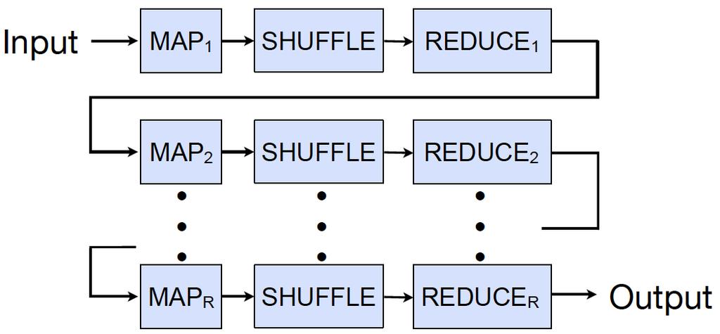 Pipelines of MapReduce jobs Output is often input to another map reduce