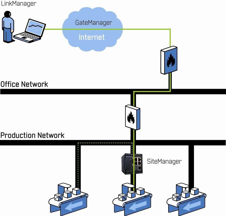 Figure 3 Typical SiteManager 3000 series appliance installation 4. How is Security ensured in the Production Facility? First of all, any remote access to / from the SiteManager is controlled by you.