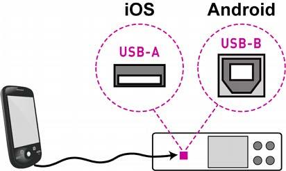 Connect the mobile device to the appropriate USB port on the PM-Series Power Meter/Branch Circuit Monitor. ios: USB-A port.