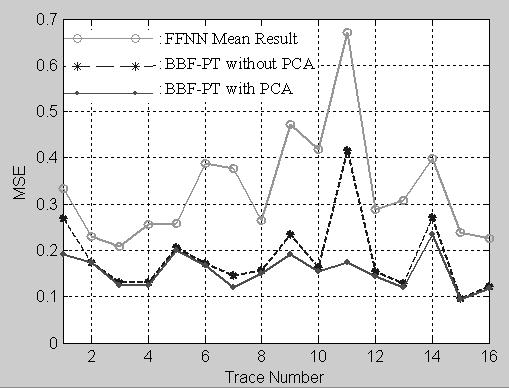 A Boosting-Based Framework 935 The weights of FFNN are initialized randomly; FFNN is trained by standard back-propagation algorithm; The maximum iteration number Tmax is set to be 30.