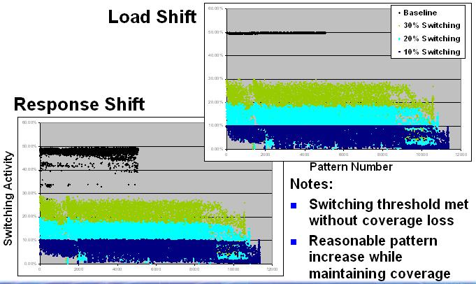 Load/Response Shift Switching Activity