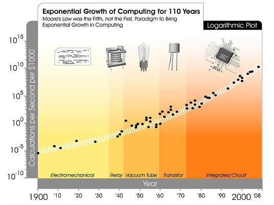 Moore is not the end Exponential growth will continue with next paradigm
