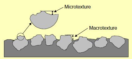 Texture Classification The two levels of texture that predominantly affect friction are micro-texture and macro-texture Texture Classification Relative Wavelengths, λ Characteristics Micro-texture