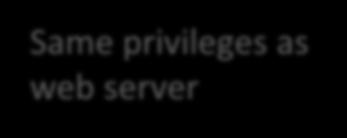 Same privileges as