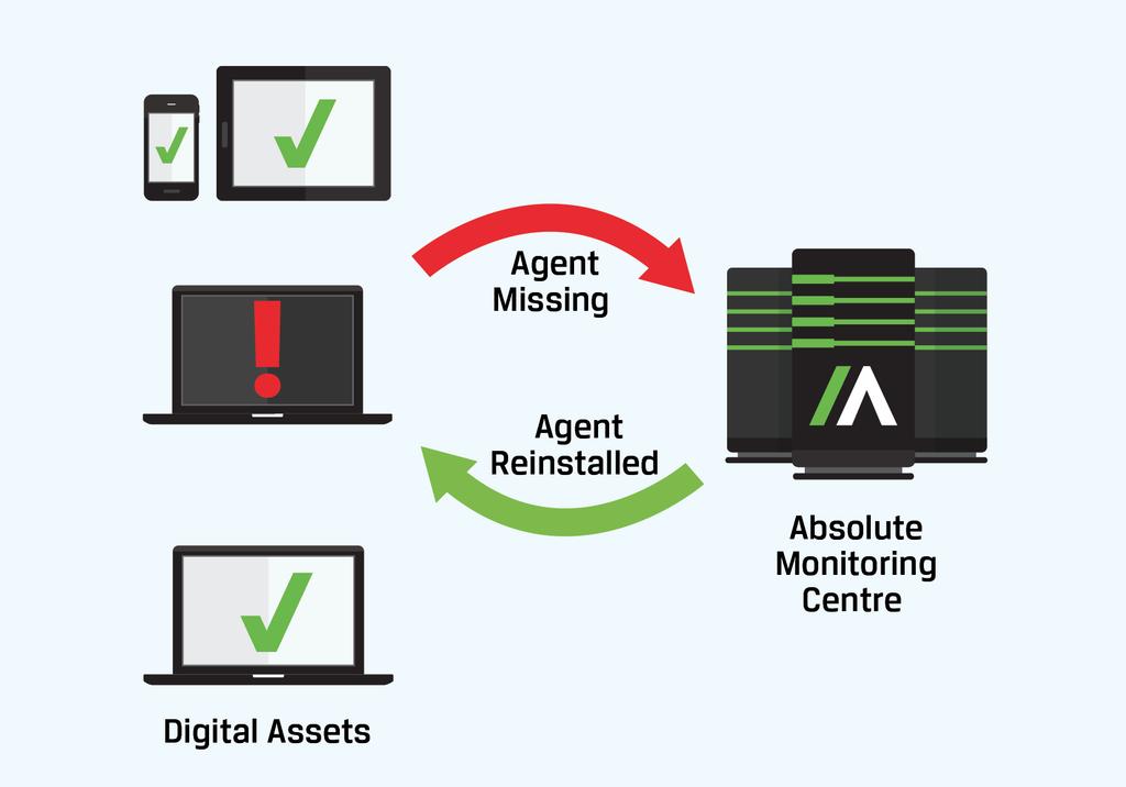 Absolute DDS Persistence Technology Persistence technology from Absolute provides you with visibility and control over all of your devices, regardless of user or location. HOW IT WORKS: 1.