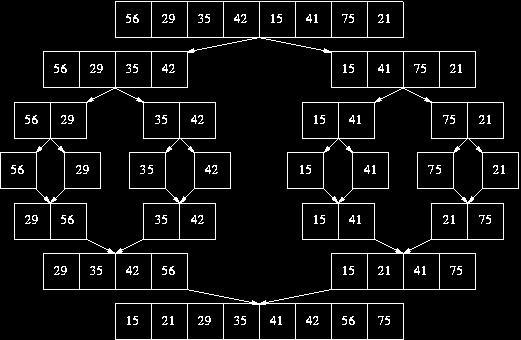 Mergesort Mergesort is a classical sorting algorithm using a divide-and-conquer approach.