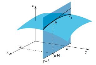 Geometric Interpretation of the Partial Derivatives of z=f(x,y) T 1 S The partial derivative