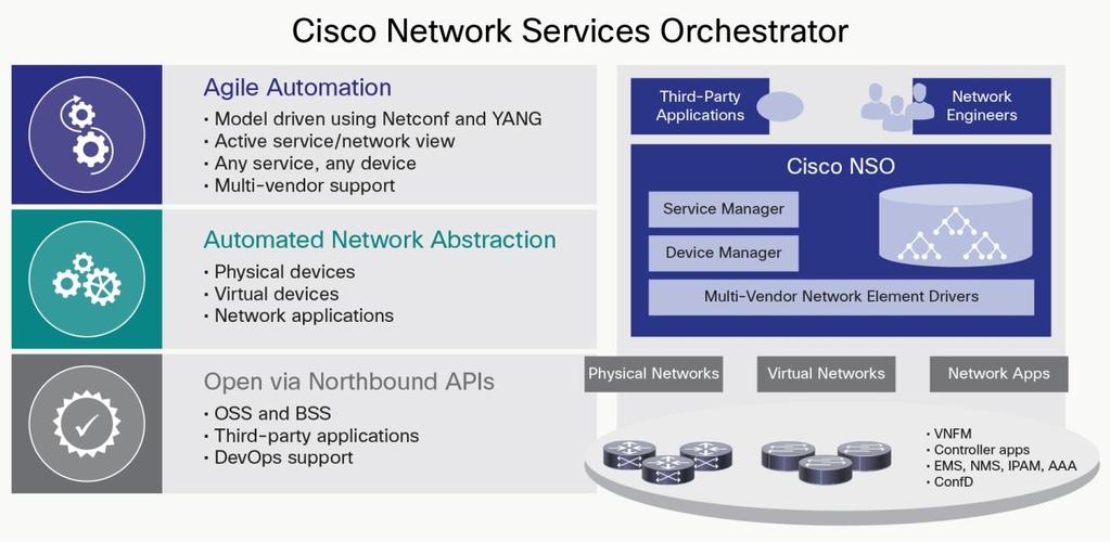 Once this initial process is complete and you have your services and devices described in YANG models Cisco NSO can now maintain that current state through state convergence.