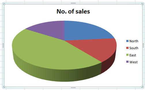 Experiment with inserting different types of pie chart. An example is illustrated below.