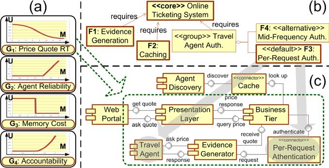 2 Challenges We illustrate the concepts in this paper using an online Travel Reservation System (TRS). Fig.