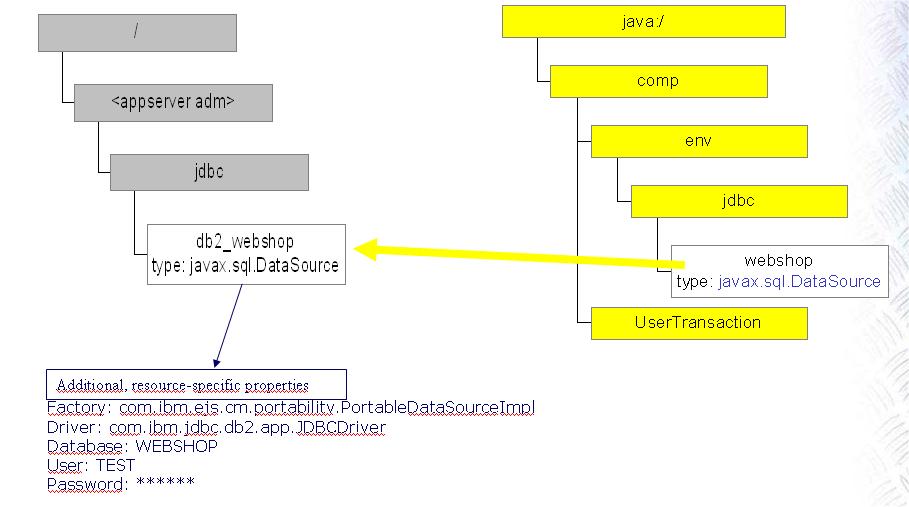 Naming: JavaEE Component Scope JavaEE requires the app server to support a logical naming tree visible to components of the same enterprise application Logical names are