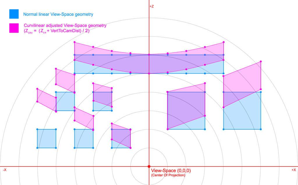 Figure 2.1 [VIEW SPACE] The final and complete process to adjusting View-Space linear geometry to curvilinear before projection.