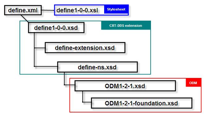 Figure 3: The define.xml (CRT-DDS) and the associated style sheet and schemas DEFINE.XML BUILDING BLOCKS In this paragraph we will show the building blocks of the define.xml. As mentioned before, the CRT-DDS standard (define.