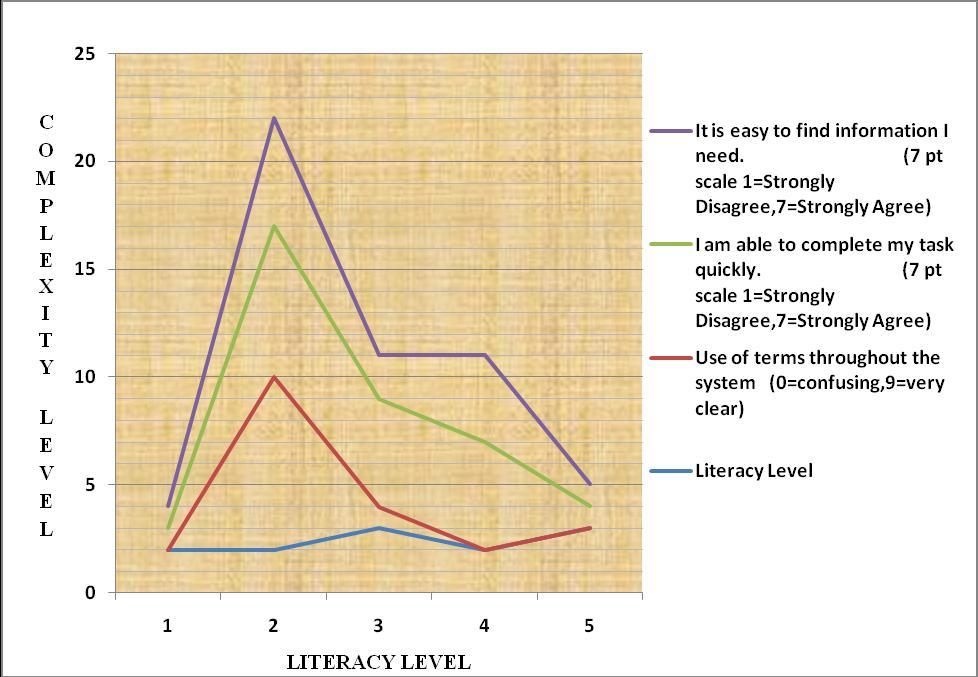 Figure 4.5: Users with low literacy level prefer simple language The results also indicated that low literacy users do not prefer dense pages.