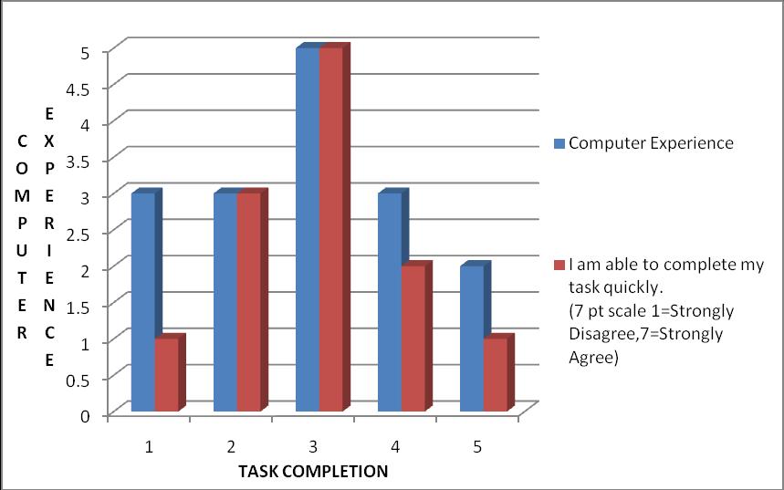 Figure 4.6: Novice users unable to complete their task successfully Many users reported that the task1 was not completely successful, because it is not giving the proper guidance.
