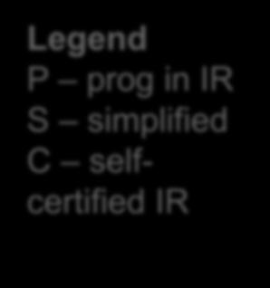 Cert(P) Adapt Cert(S) Legend P prog in IR S simplified C