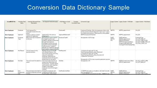 Sampling the Conversion Data Dictionary, built from SQL code into English so that a variety of non-technical people could understand and sign off on the data