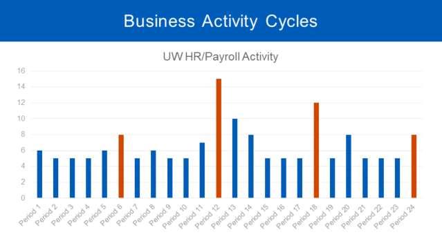 The original implementation date choice for HR/P was at the end of a tax year, after the last payroll process was run in December, a lower impact time to go-live.