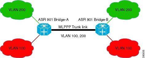 Supported Profiles and Protocols When BCP is supported on MLPPP, it enables transport of Ethernet Layer 2 frames through MLPPP. In the following diagram, Bridge-A is connected to Bridge-B using MLPPP.