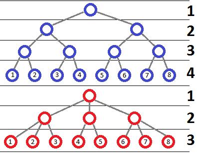 3 We propose using R-trees to generate this hierarchy and examine the benefits for doing so in section 4.