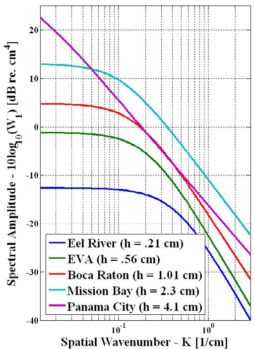 Figure 2: Power spectra used for surface realizations in three-dimensional scattering calculations [The image shows the power spectra for five rough interfaces.