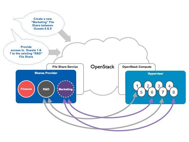 OpenStack Shared File Storage Not originally planned for OpenStack, Clouds like AWS don t have shared file storage Security and networking issues are difficult Demand has continued for this type of a