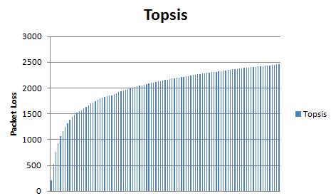 These figures show that by passing the time AHP and FuzzyTOPSIS method have less packet loss rather than two other methods. 5.