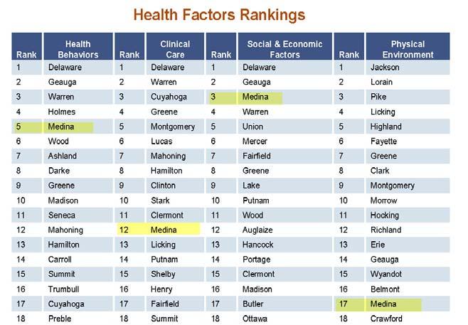County Health Rankings by Robert