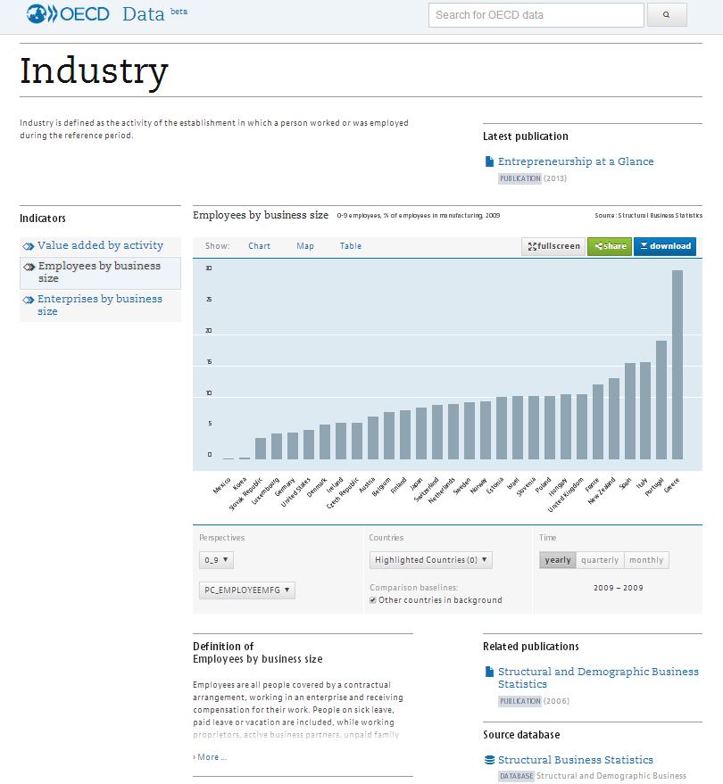 New OECD Data beta The 160 indicators correspond to the most often used and