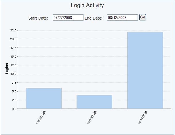 USING THE ER/STUDIO ENTERPRISE PORTAL > DASHBOARDS Using the Login Activity Feature 1 If the Login Activity panel is not showing on the Dashboard, click Activity.
