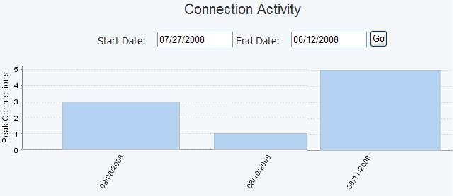 Connection Activity You can track and report on all connection activity for the Enterprise Portal for a given time period.