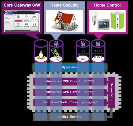 Utilize existing resources and extend the gateway Hardware virtualization