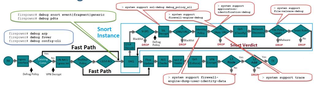 Deep-dive: FTD troubleshooting/debug tools BRKSEC-3455 2018
