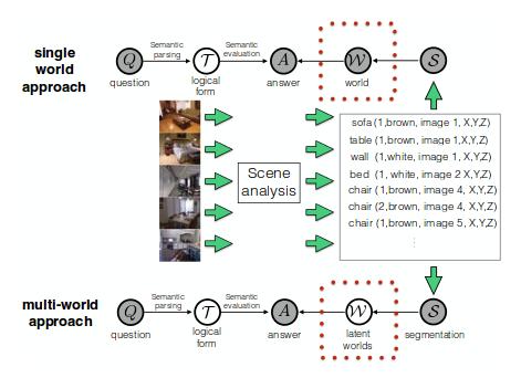 A multi-world approach to QA by[malinowski et al.,2014 ] [6] It employs semantic image segmentation and symbolic question reasoning to solve ImageQA problem.