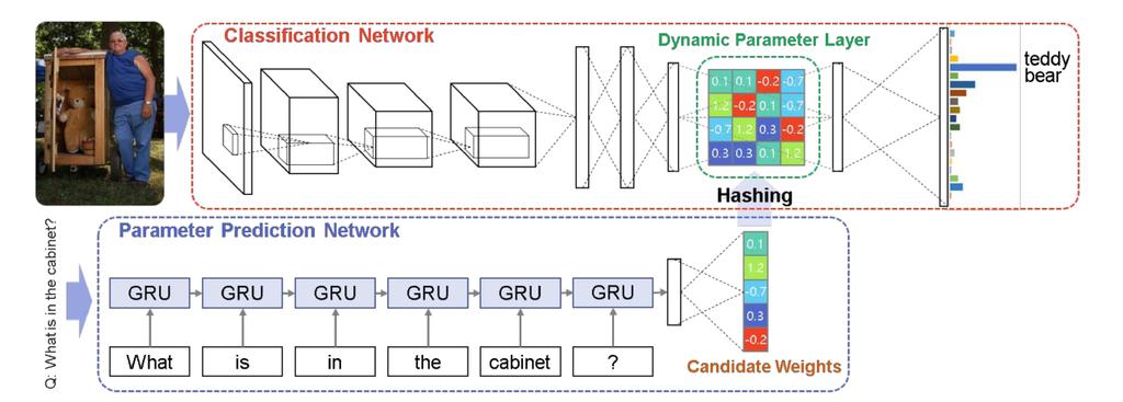 Introduction Figure : Overall architecture of the proposed Dynamic Parameter Prediction network (DPPnet), which is composed of the classification network and the parameter prediction network.