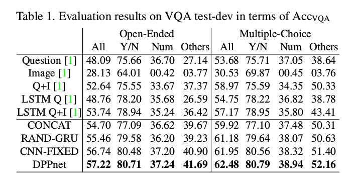 Evaluation results on VQA Badri Patro (IIT