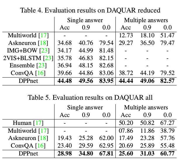 Evaluation results on DAQUAR Badri Patro (IIT