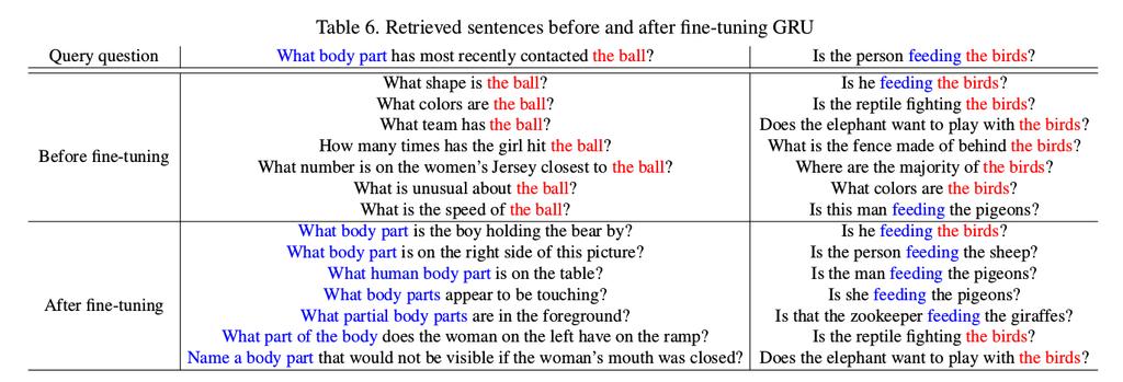 Sentences before and after fine-tuning GRU Figure : Retrieved sentences before and