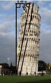 13. The Leaning Tower of Pisa is 58.36 m tall. The top edge of the tower is 5.45m out from the bottom edge.