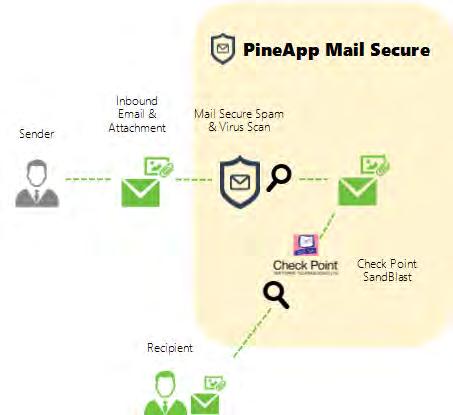 PINEAPP MAIL SECURE SANDBOXING Partnered with Check Point to provide the most comprehensive SandBlast