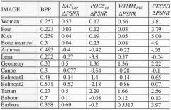 AL-FAHOUM AND REZA: DEBLOCKING JPEG COMPRESSED IMAGES 1297 TABLE II COMPARISON OF THE PERFORMANCE OF THE PROPOSED ALGORITHM WITH CONVENTIONAL METHODS.