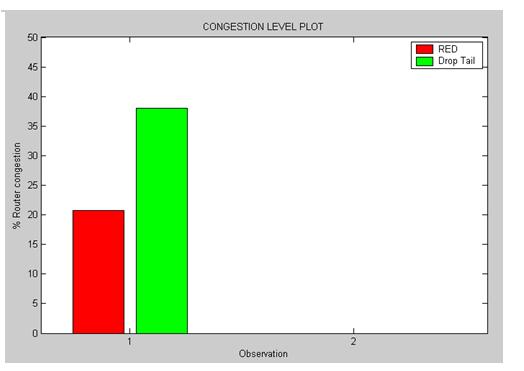Fig 4: Queue size versus Throughput plot The congestion level obtained for the two methods namely and TAIL method for the implemented system.