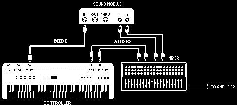MIDI is a way for musical devices to communicate. MIDI is data that can trigger a MIDI device (such as a keyboard or software synthesizer).