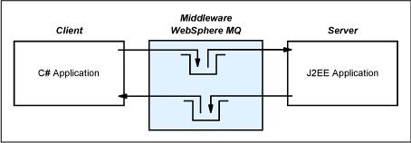 14 J2EE application programming is exemplified here and a sample is provided in sufficient detail to illustrate the flexibility and interoperability that WebSphere MQ provides. 2.3.3 Usage scenarios:.