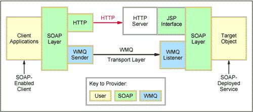 To write a C# application to interface to WebSphere MQ using the SOAP transport, it is necessary to use WebSphere MQ Transport for SOAP.