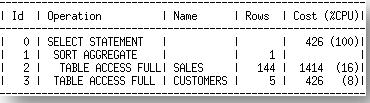 In Oracle Database 11g, for each row in the CUSTOMERS table where the CUST_CREDIT_LIMIT is greater than 50,000 the scalar sub-query on the SALES table must be executed.