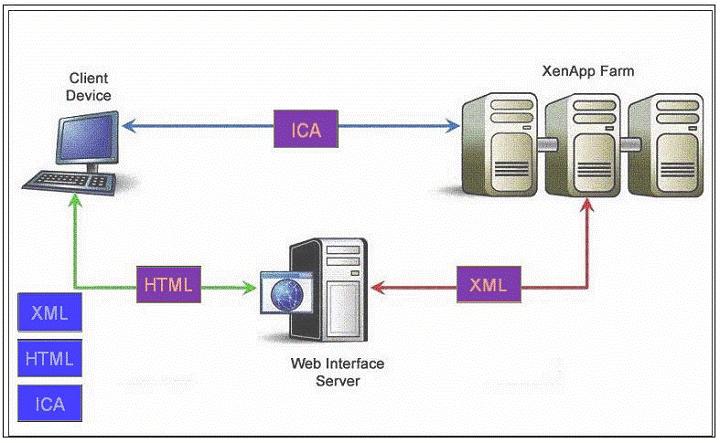Explanation: The client speaks via port 80 (HTML) (or 443 if SSL is enabled) with the Web Interface Server.
